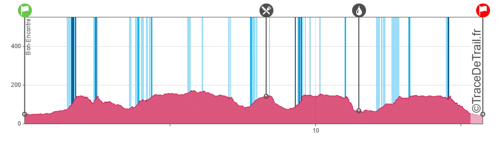 Profil du dénivelé — Le Calvaire