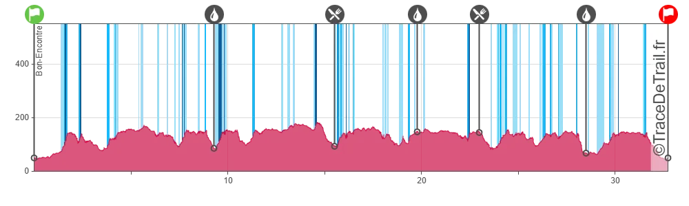Profil du dénivelé — Le Fardeau