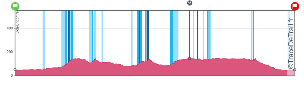 Profil du dénivelé — Le Tortillon